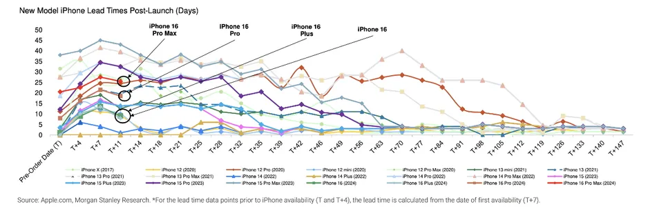 Apple: Meer dan ooit afhankelijk van de iPhone